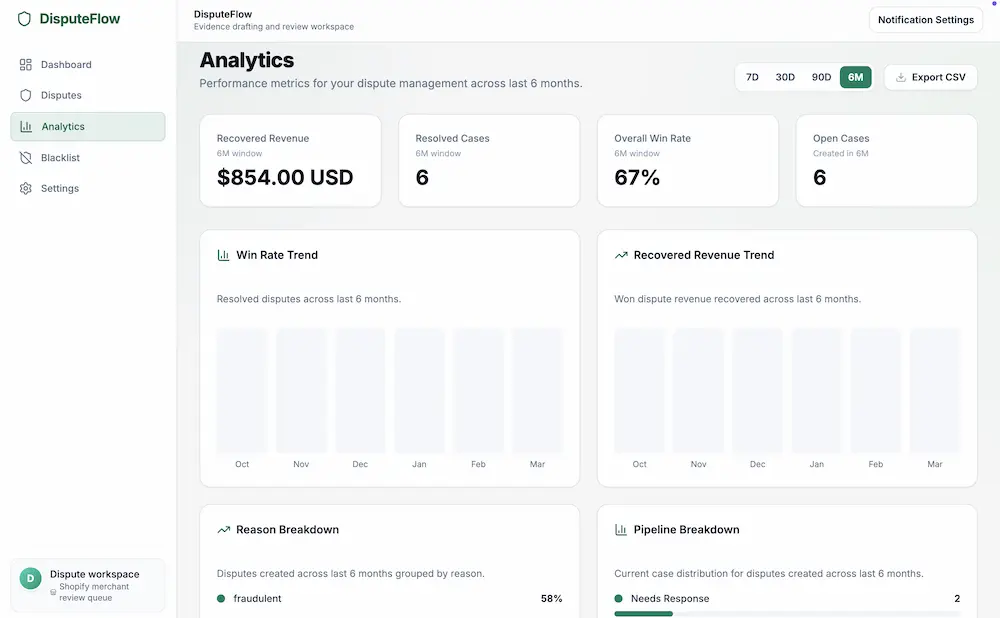 DisputeFlow — Chargeback ROI analytics